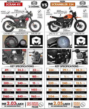 Detailed Comparison Infographic - Royal Enfield Scram 411 vs Yezdi Scrambler 334